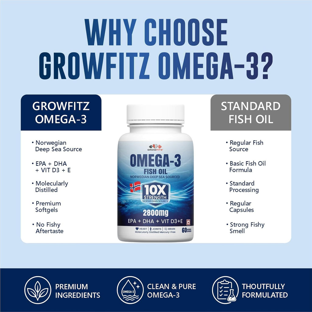 Growfitz Omega 3 Fish Oil (60 Softgels) | 2800 Mg | 10X Strength for Men & Women | No Fishy Burps | Supports Heart, Brain, Joints, Skin | With EPA+, Vitamin D3 & Vitamin E | Omega3 Fishoil Supplement