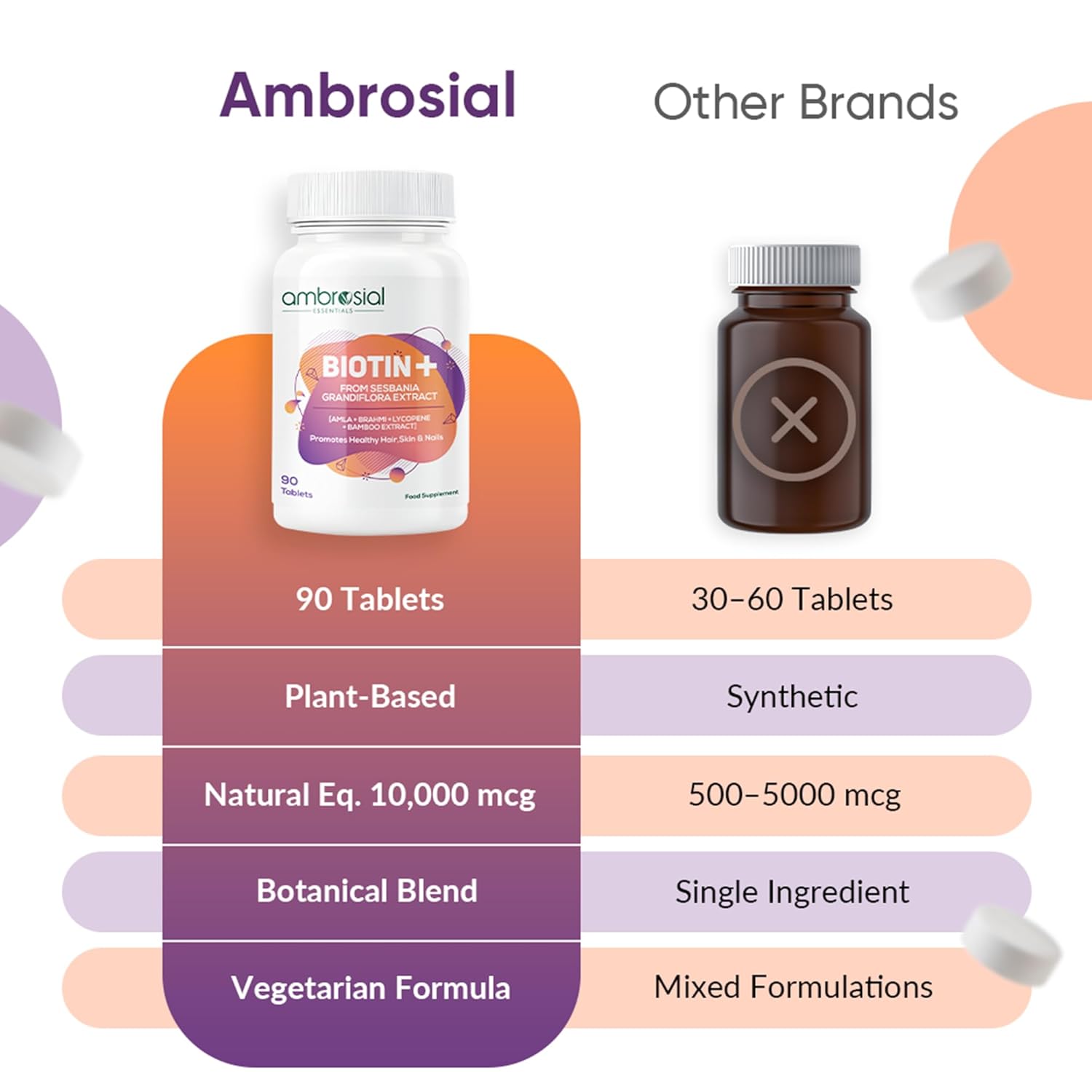 Ambrosial Biotin Tablets with Amla, Brahmi & Bamboo Extract | Plant-Based Biotin Supplement for Hair, Skin & Nails | Vegetarian Formula â€“ 90 Tablets