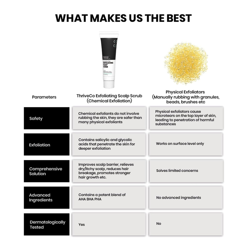ThriveCo AHA BHA PHA Exfoliating Scalp Scrub | Promotes Hair Growth, Clears Dandruff, Dead Skin, Oil & Product Buildup | Works on Dry, Flaky & Itchy Scalp | For Men & Women | Travel-Friendly | 25ml