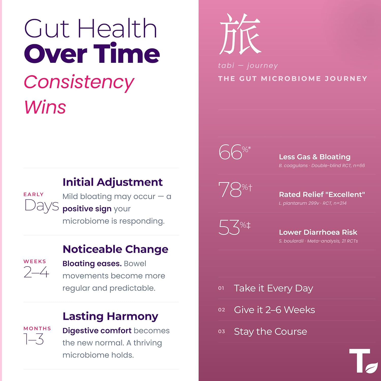 Tealed Probiotic 50 Billion CFU | 5 Targated Strains + SunfiberÂ® (PHGG) | Japanese Clinical Prebiotic | Supports Constipation, IBS, Immunity, Gut Health & Bloating | For Men & Women | 60 Veg Caps