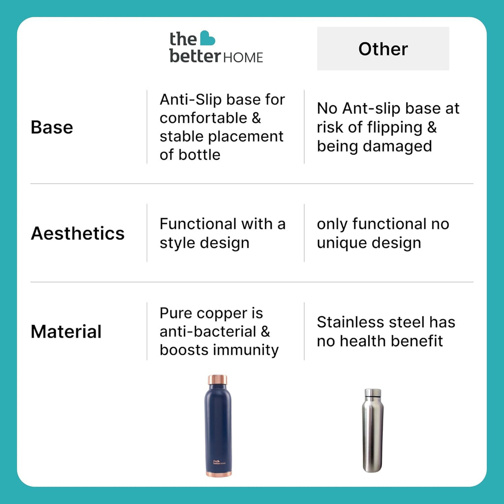 The Better Home Copper Water Bottle | Copper Water Bottle 950ml | With Anti Oxidant Properities | Provides Health Benefits | Pure Tamba | Blue