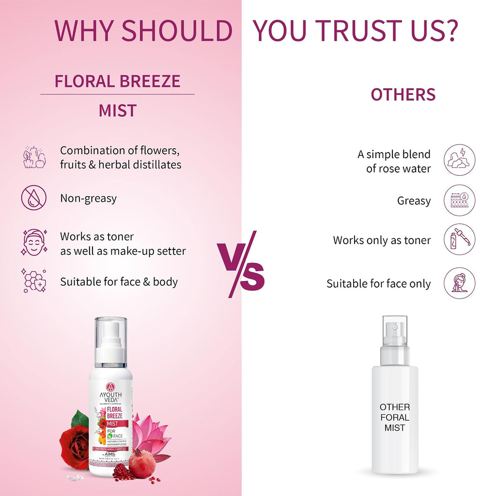 Ayouthveda Floral Breeze Face & Body Mist For Men & Women | Hydrates & Refreshes the Skin | Also Work As Makeup Setter |Free From Harsh chemicals | (Pack Of 1-100ml)