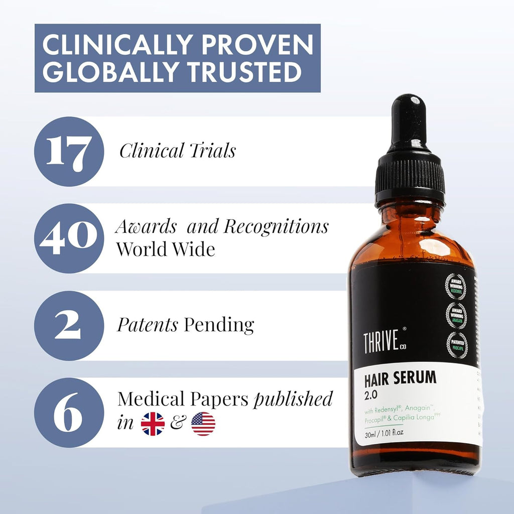 ThriveCo Hair Growth Serum 2.0, 30ml | Advanced Patent Filed Clinically Proven Scalp Treatment for Hair Fall Control & Regrowth | British Medical Publication | Redensyl, Anagain, RegendilÂ®, Rosemary Oil | Lightweight, Non-Sticky Solution | Men & Women