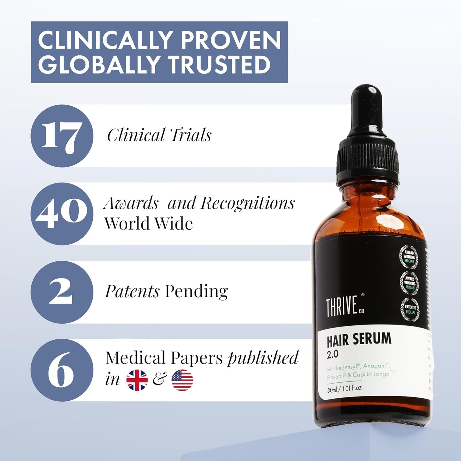 ThriveCo Hair Growth Serum 2.0, 30ml | Advanced Patent Filed Clinically Proven Scalp Treatment for Hair Fall Control & Regrowth | British Medical Publication | Redensyl, Anagain, RegendilÂ®, Rosemary Oil | Lightweight, Non-Sticky Solution | Men & Women