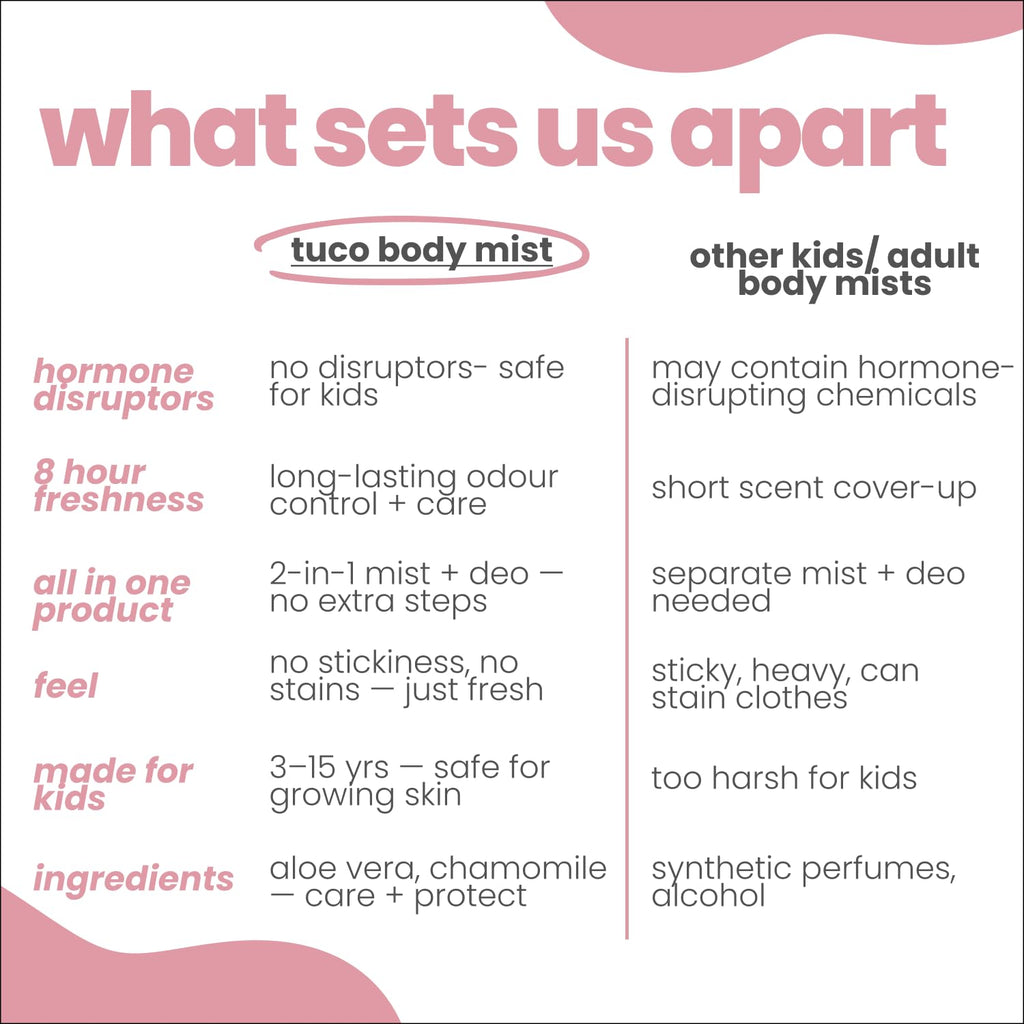 TucoÂ® Kids Natural Magic Mist for Girls | Body Spray | Gentle & Safe Perfume for Kids and Baby | Long Lasting with Mild & Delicate Fragrance | Papaya & Rose Water Extract | 100ml
