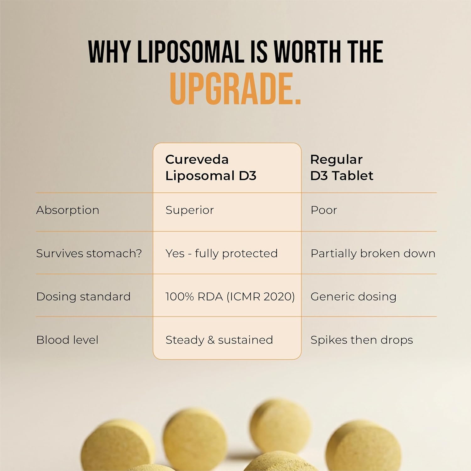 Cureveda Liposomal Vitamin D3 600 IU + Vitamin K2-7 & Turmeric | High Absorption Bone & Heart Support | Promotes Muscle Health & Immunity | 120 Tablets (120 Day Pack)