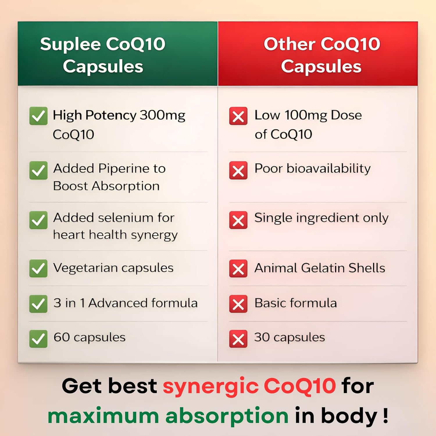 Suplee CoQ10 300mg with Selenium 40mcg & Piperine 7mg | Coenzyme Q10 High Absorption Supplement for Heart Health, Energy & Antioxidant Support | 60 Veg Capsules