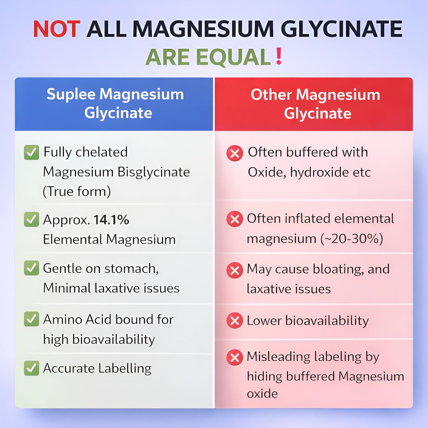Suplee Magnesium Glycinate 2000mg per Serving | Fully Chelated Non-Buffered Bisglycinate (282mg Elemental Yield) | Supports Deep Sleep, Muscle Recovery & Heart Health | Gentle on Stomach | 60 Vegetarian Tablets