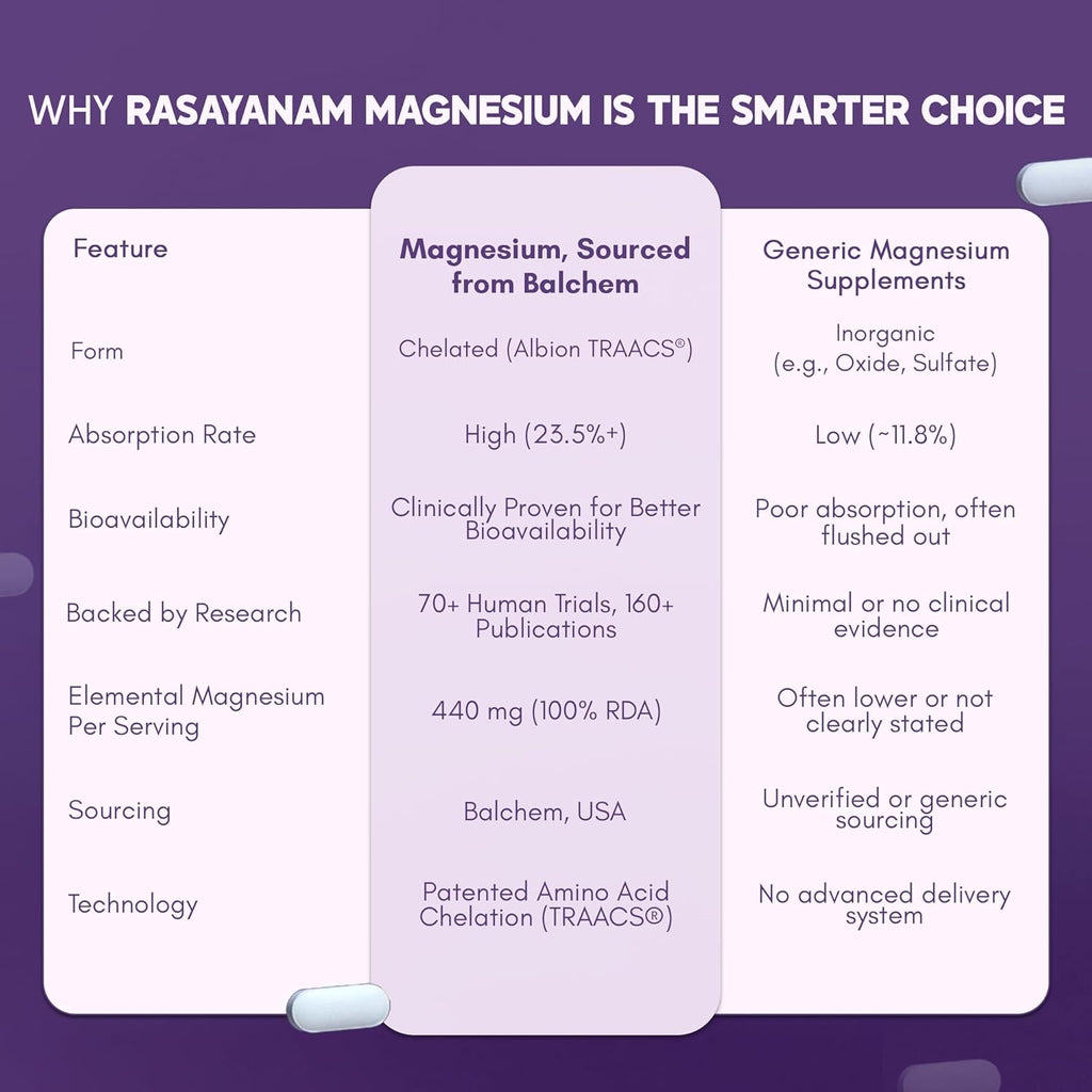 Rasayanam Chelated Magnesium Glycinate (2445 mg) - 60 Tablets | 440 mg Elemental Magnesium | High Absorption Magnesium Supplement | Supports Sleep, Relaxation & Muscle Recovery | Patented TRAACSÂ®
