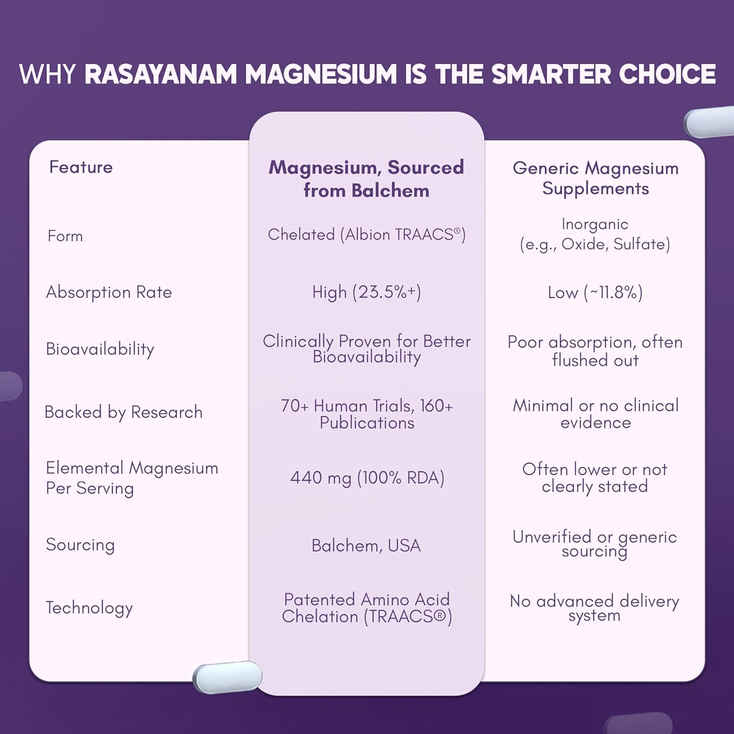 Rasayanam Chelated Magnesium Glycinate (2445 mg) - 60 Tablets | 440 mg Elemental Magnesium | High Absorption Magnesium Supplement | Supports Sleep, Relaxation & Muscle Recovery | Patented TRAACSÂ®
