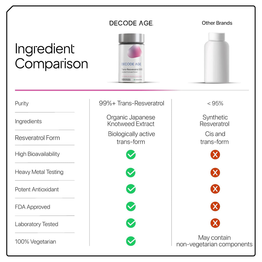 Decode Age Trans-Resveratrol 500 mg | Pure Antioxidant & Anti-Aging Supplement | Supports Cellular Repair, Heart Health & Healthy Inflammation Response | High Bioavailable Japanese Knotweed Extract | Decode Age