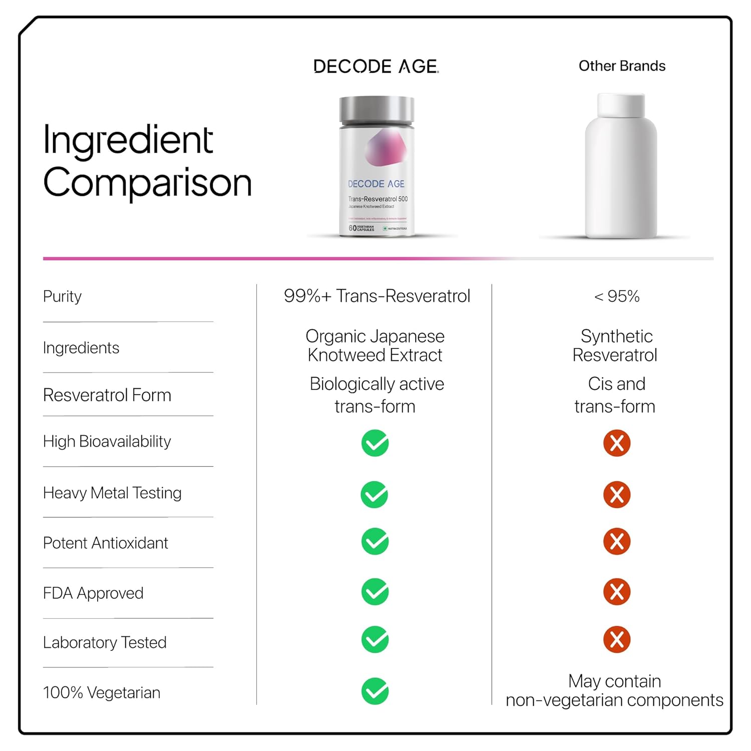 Decode Age Trans-Resveratrol 500 mg | Pure Antioxidant & Anti-Aging Supplement | Supports Cellular Repair, Heart Health & Healthy Inflammation Response | High Bioavailable Japanese Knotweed Extract | Decode Age