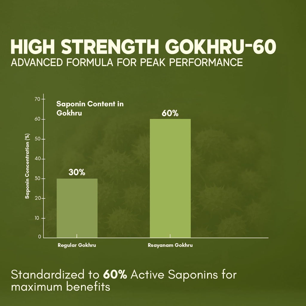 Rasayanam Gokshura Tablets 1000mg Gokhru per Serving, Highest Saponins 60%, Tribulus Terrestris for Men & Women | Improves Energy, Muscle Strength, Stamina & Supports Recovery - 60 Tablets