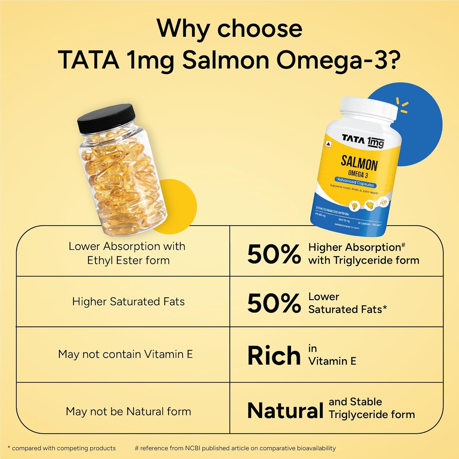 Tata 1mg Salmon Omega 3 Fish Oil Supplements 1000mg Capsules | Triglyceride form | 180mg EPA & 120mg DHA | High Absorption for Heart,Brain & Joints | Helps Manage Cholesterol