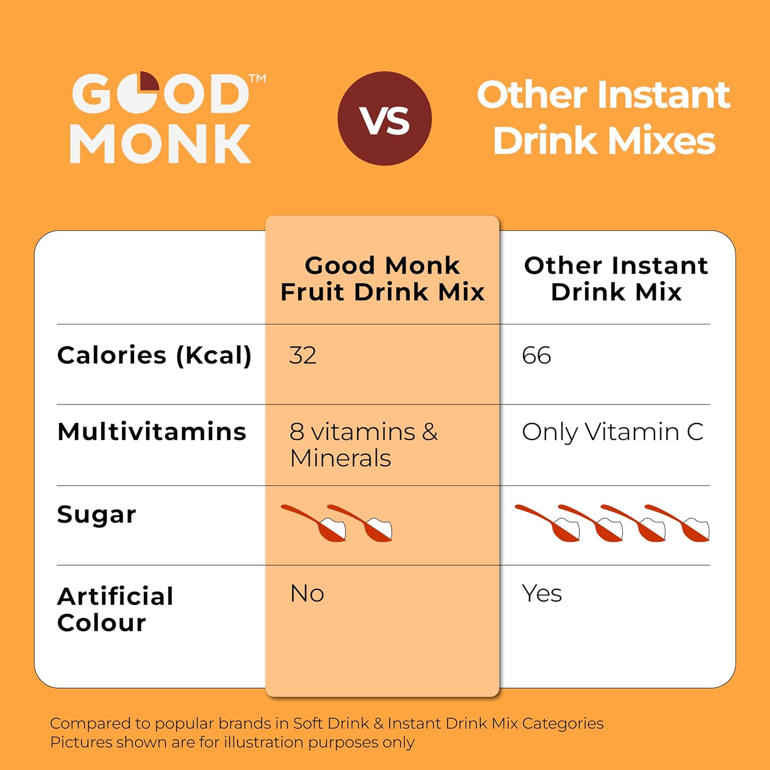 Good Monk Fruit Drink Mix (Natural Orange Powder), 50% Less Sugar with 8 Vitamins & Minerals (Vitamin B12, C, D, Iron & more) | Tasty, Healthy & Tangy Drink Mix for Hydration, Energy, Immunity, 10 Serves