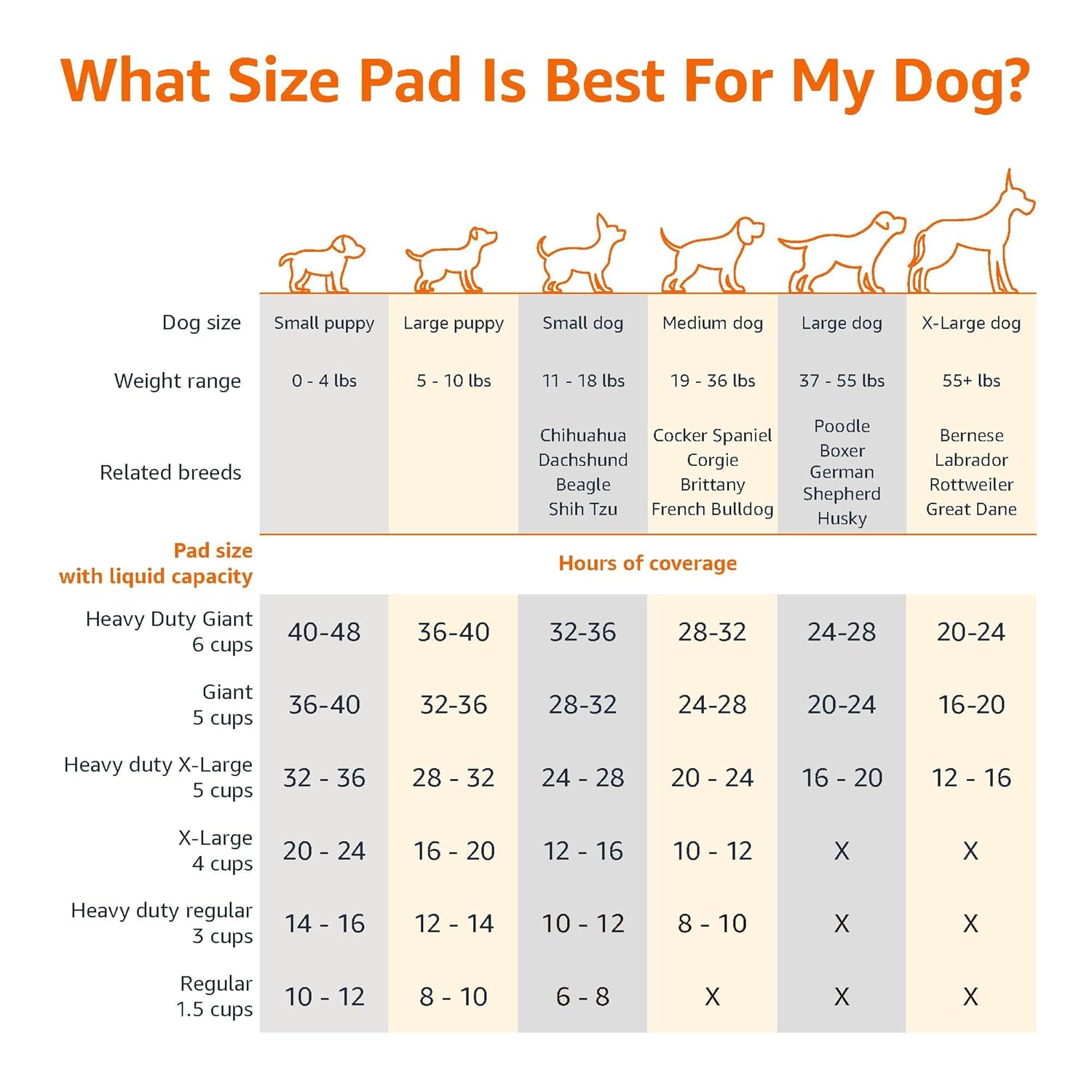 AmazonBasics Pet Pee Pads for Potty Training| Standard | Regular 56 x 56cms | 50 Pieces | Leak-Proof Quick Dry Design, 5-Layer Design, for Small Dogs and Puppies (Standard, Regular Size, 50 Pads)