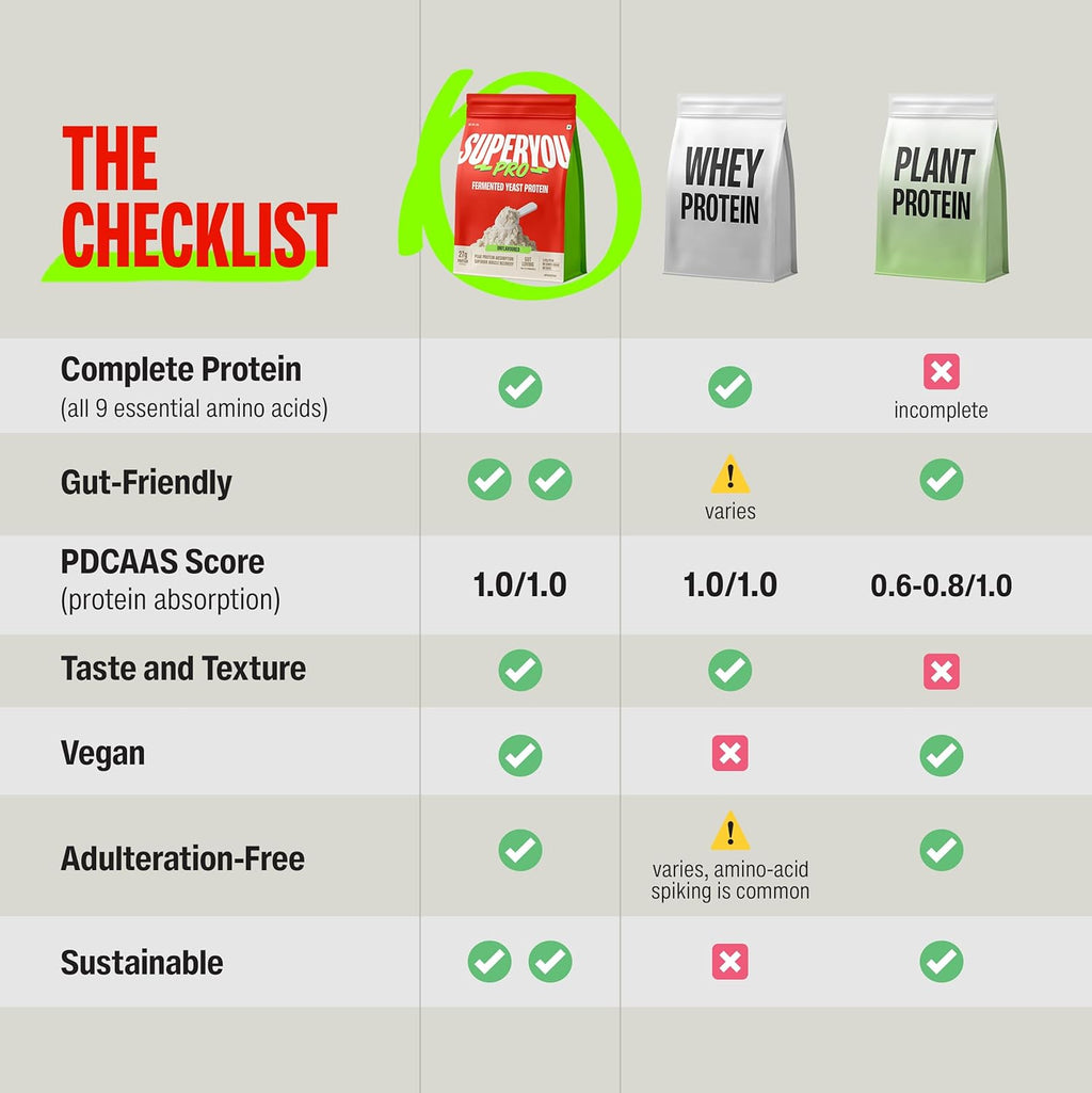 Superyou Pro Fermented Yeast Protein Isolate Assorted Box(Pack of 8) | 24g Protein | Higher Absorption than Plant Protein | Superior Muscle Recovery | Gut Friendly | Vegan Protein | PDCAAS of 1-288g