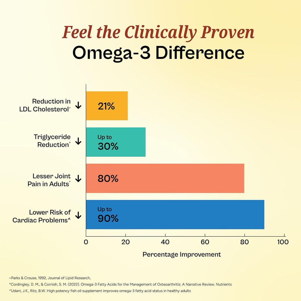 Tata 1mg Salmon 4X Omega | Omega-3 Fish Oil for Heart, Eye & Brain Health | 2000 mg Salmon Fish Oil, 720 mg EPA, 480 mg DHA | 60 Capsules