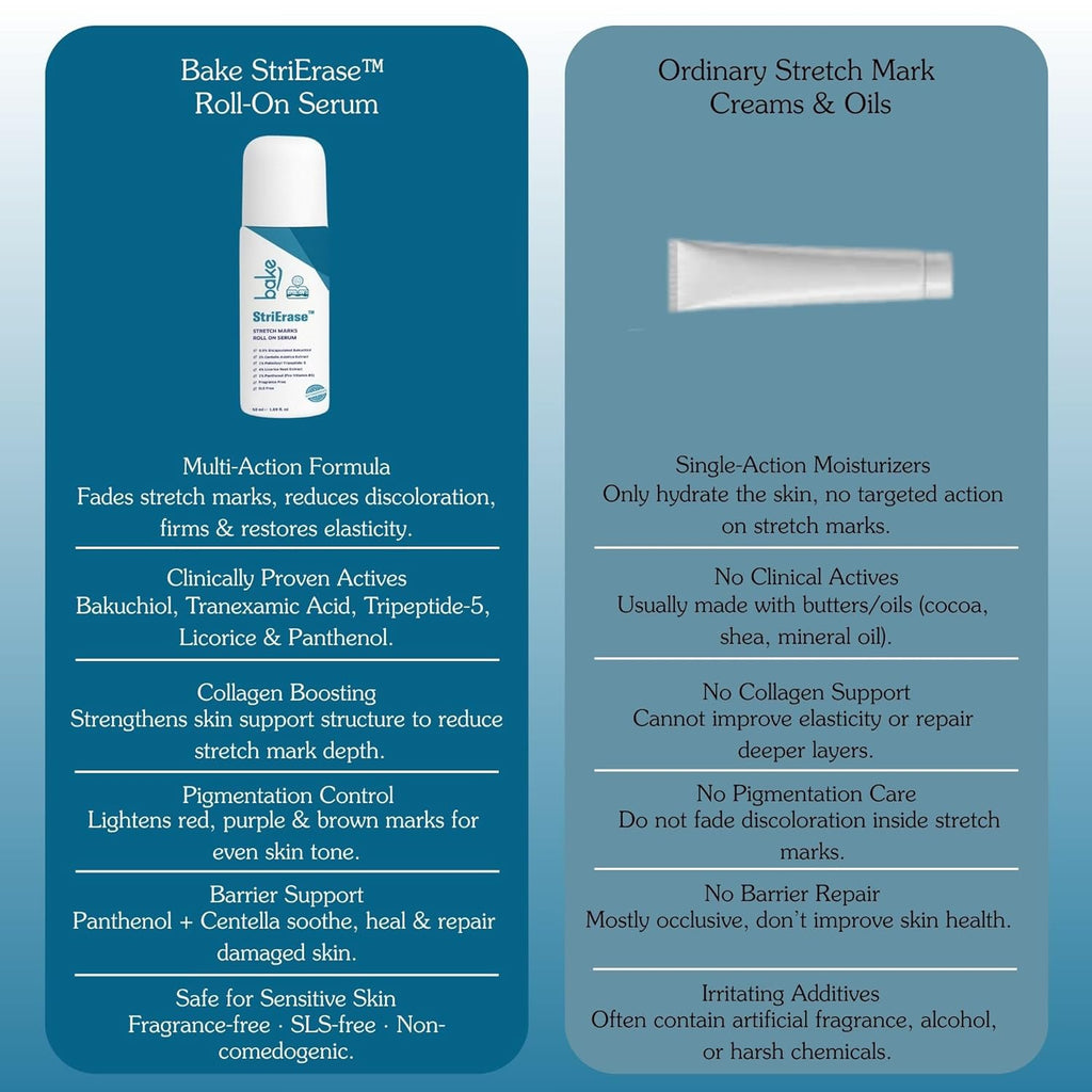 BAKE StriEraseâ„¢ Stretch Marks Removal Roll On Serum | For Pregnancy Use | 0.5% Encapsulated Bakuchiol, 2% Centella Asiatica | Fades Stretch Marks & Scars, Firms Skin & Improves Uneven Skin | Fragrance Free, SLS Free â€“ 50ml