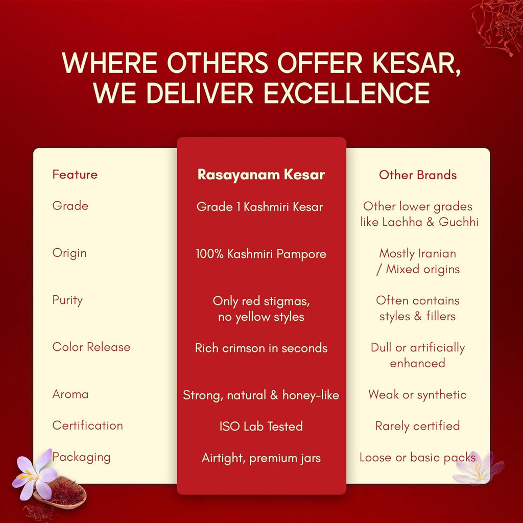 Rasayanam Pure Original Kashmiri Saffron/Kesar/Kumkuma Puvvu (1gm) | Certified highest Grade-A Keshar | Saffron for pregnant women, Pooja rituals & Food aroma