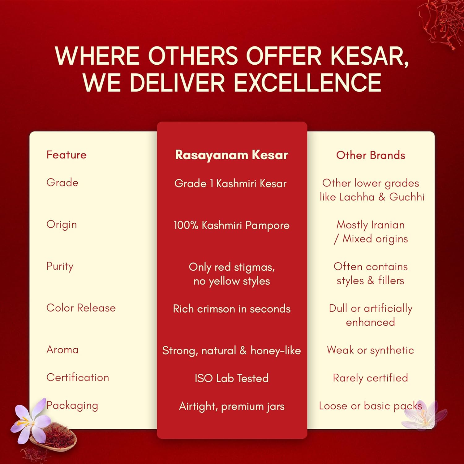 Rasayanam Pure Original Kashmiri Saffron/Kesar/Kumkuma Puvvu (1gm) | Certified highest Grade-A Keshar | Saffron for pregnant women, Pooja rituals & Food aroma