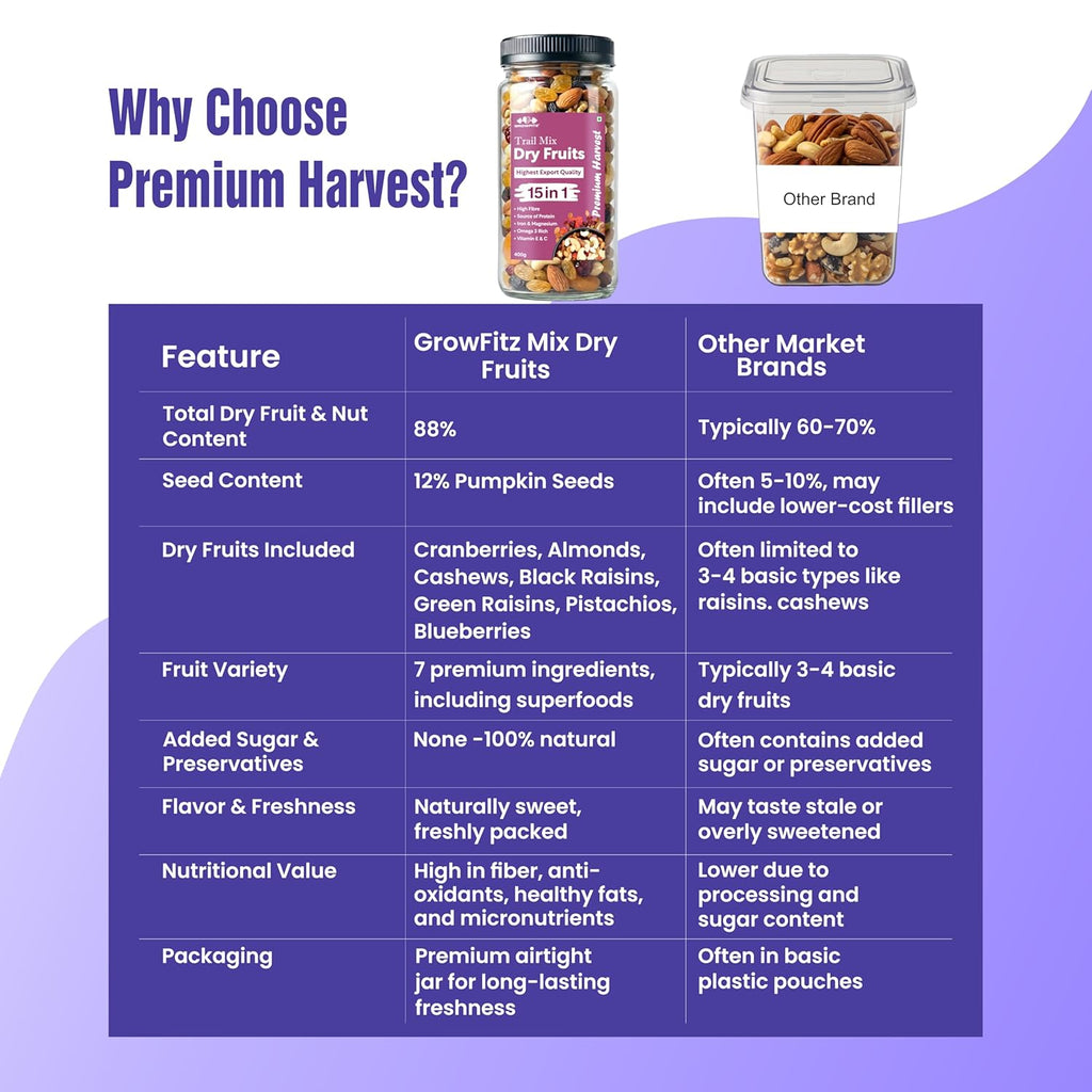 Growfitz Premium 15-in-1 Trial Mix 400g | Healthy Mixed Dry Fruits, Nuts & Seeds | Cashews, Almonds, Pistachio, Cranberries, Raisins, Pumpkin, Sunflower | High Protein Snack | Reusable Jar, Pack of 1