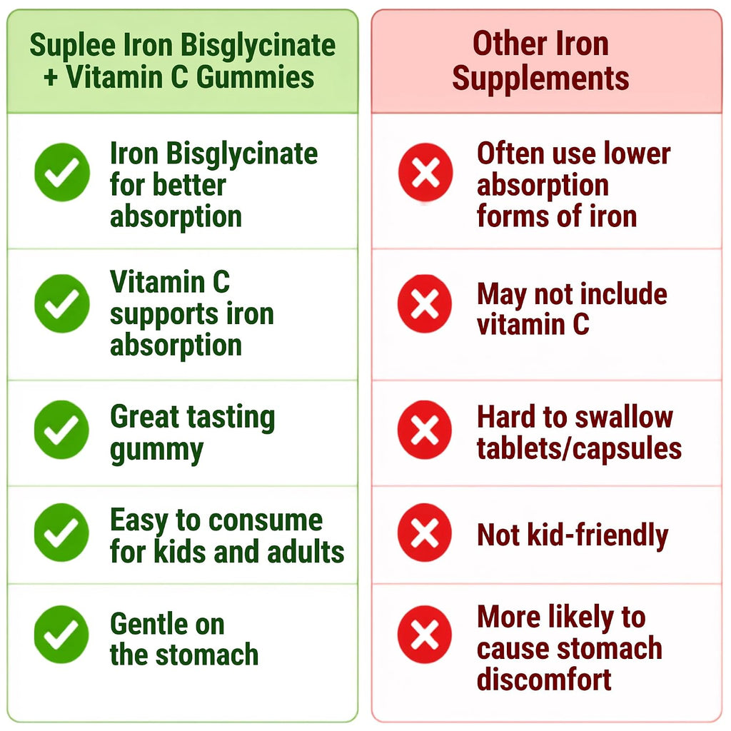 Suplee Chelated Iron Bisglycinate Gummies with Vitamin C Supplement | Mixed Berries Flavour, Zero Added Sugar, For Men, Women & Kids, 30 Gummies