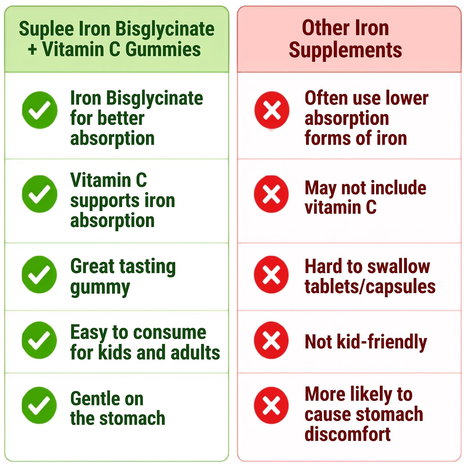 Suplee Chelated Iron Bisglycinate Gummies with Vitamin C Supplement | Mixed Berries Flavour, Zero Added Sugar, For Men, Women & Kids, 30 Gummies