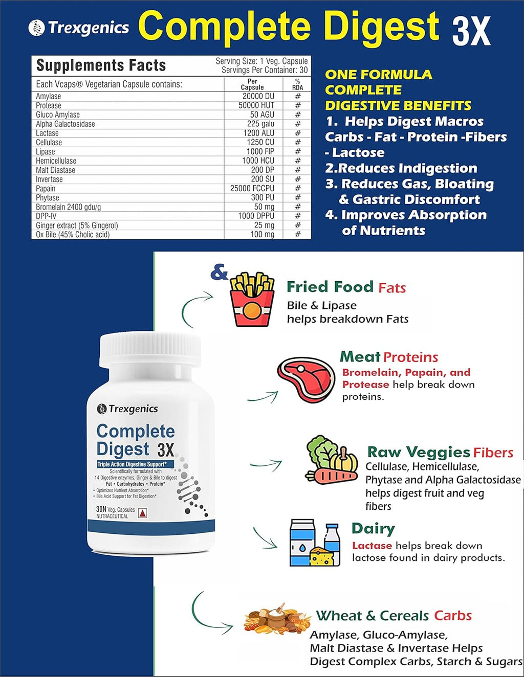 Trexgenics COMPLETE DIGEST 3X, Triple Action Digestive Support for Fat, Carbohydrates & Protein, Lactose and Fibers with 14 Enzymes, Ginger and Bile Cholic acid (30 capsules) (Pack of 1), 60 grams