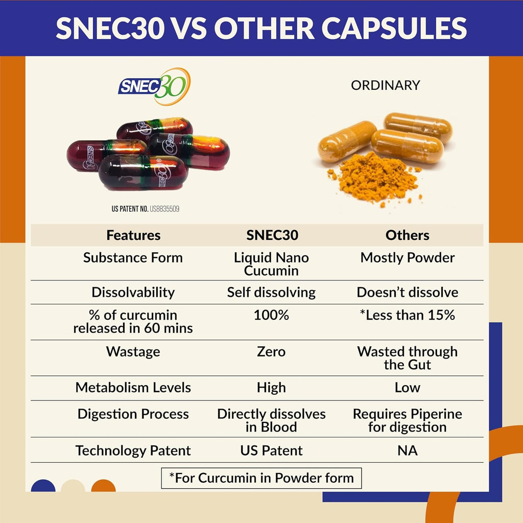 Snec30 Liquid Ayurvedic Curcumin Capsules 900 Mg 15 Caps | No Piperine I Self Dissolving Turmeric