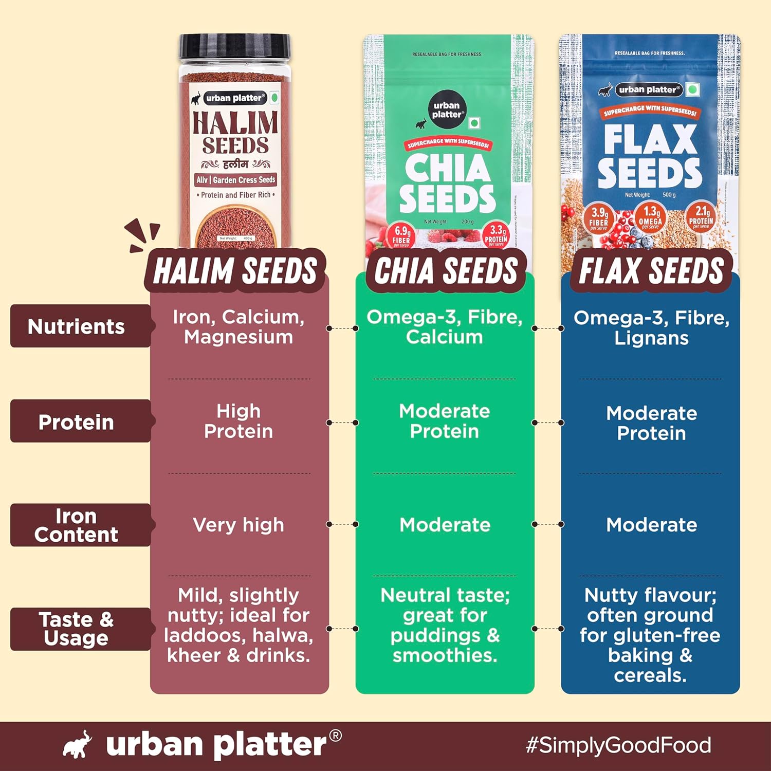Urban Platter Halim Seeds, 400g (Garden Cress/Aliv Seeds, Protein & Fiber Rich Superfood, Nutrient Dense Seed for Laddoos, Halwa & Traditional Recipes)