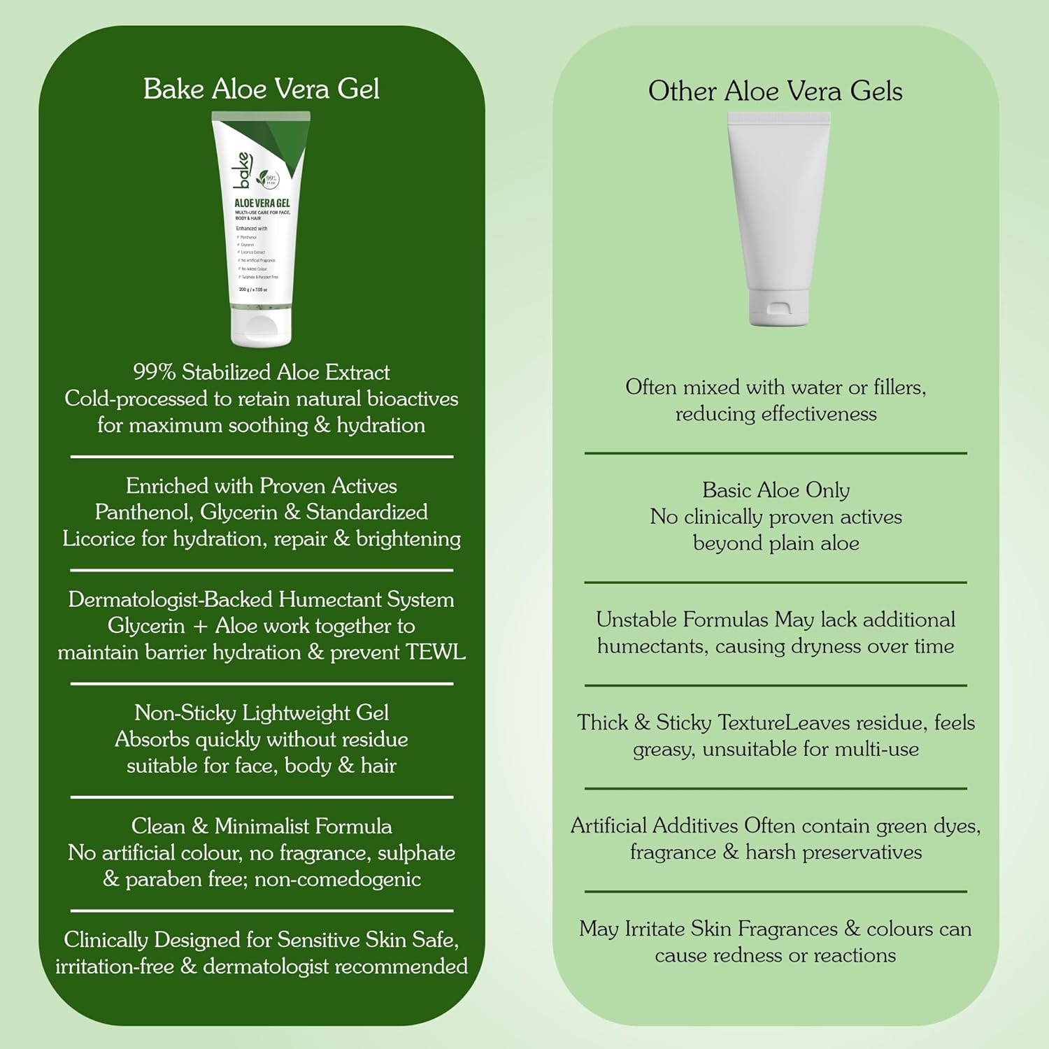 BAKE 99% Pure Aloe Vera Gel (200g) For Face, Body & Hair With Panthenol & Glycerin | Hydrates Skin, Reduces Dryness & Non Sticky | Enriched Proven Actives | For Men & Women - 200g