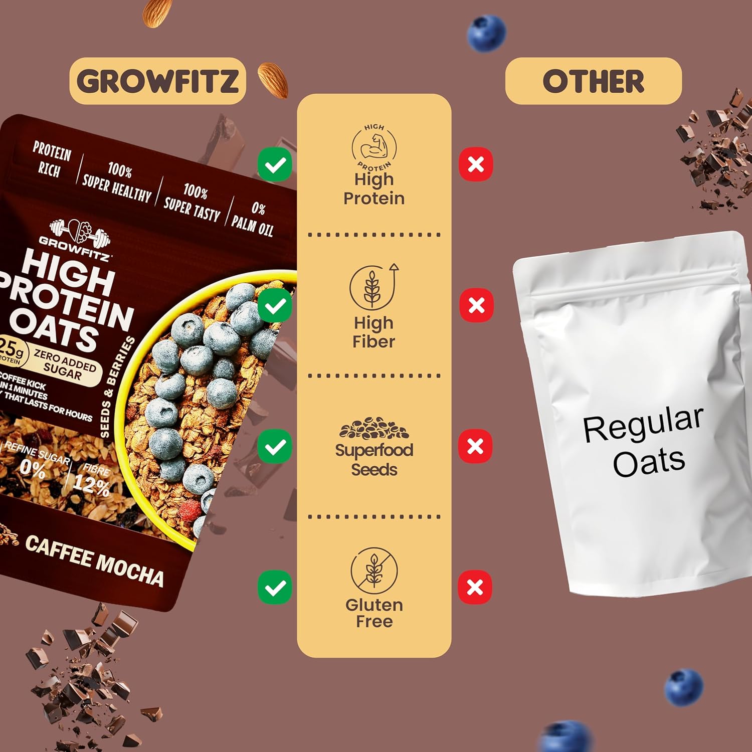 GrowFitz 25g High Protein Oats 800 Gram | Caffee Mocha Flavor Breakfast Oatmeal | 12g High Fiber, Almonds, Raisin, Pumpkin, Chia Seeds, Super Rolled Oats | Healthy Fats, No Added Sugar (Pack of 1)