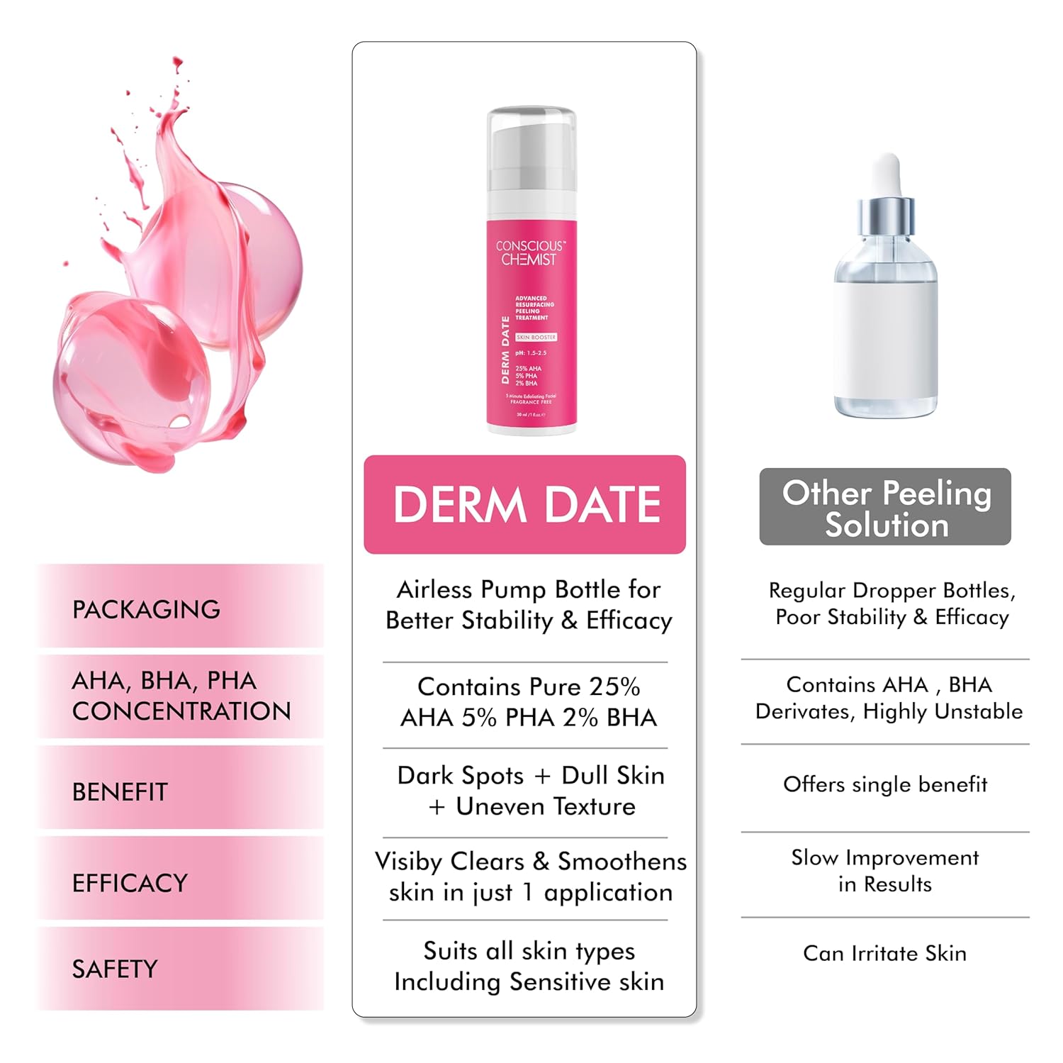 Conscious ChemistÂ® 25% AHA, 2% BHA, 5% PHA Peeling Solution | 30ml | Advanced Resurfacing AHA BHA Peeling Solution, Anti Aging Serum, Exfoliating Face Serum for Men & Women - Derm Date