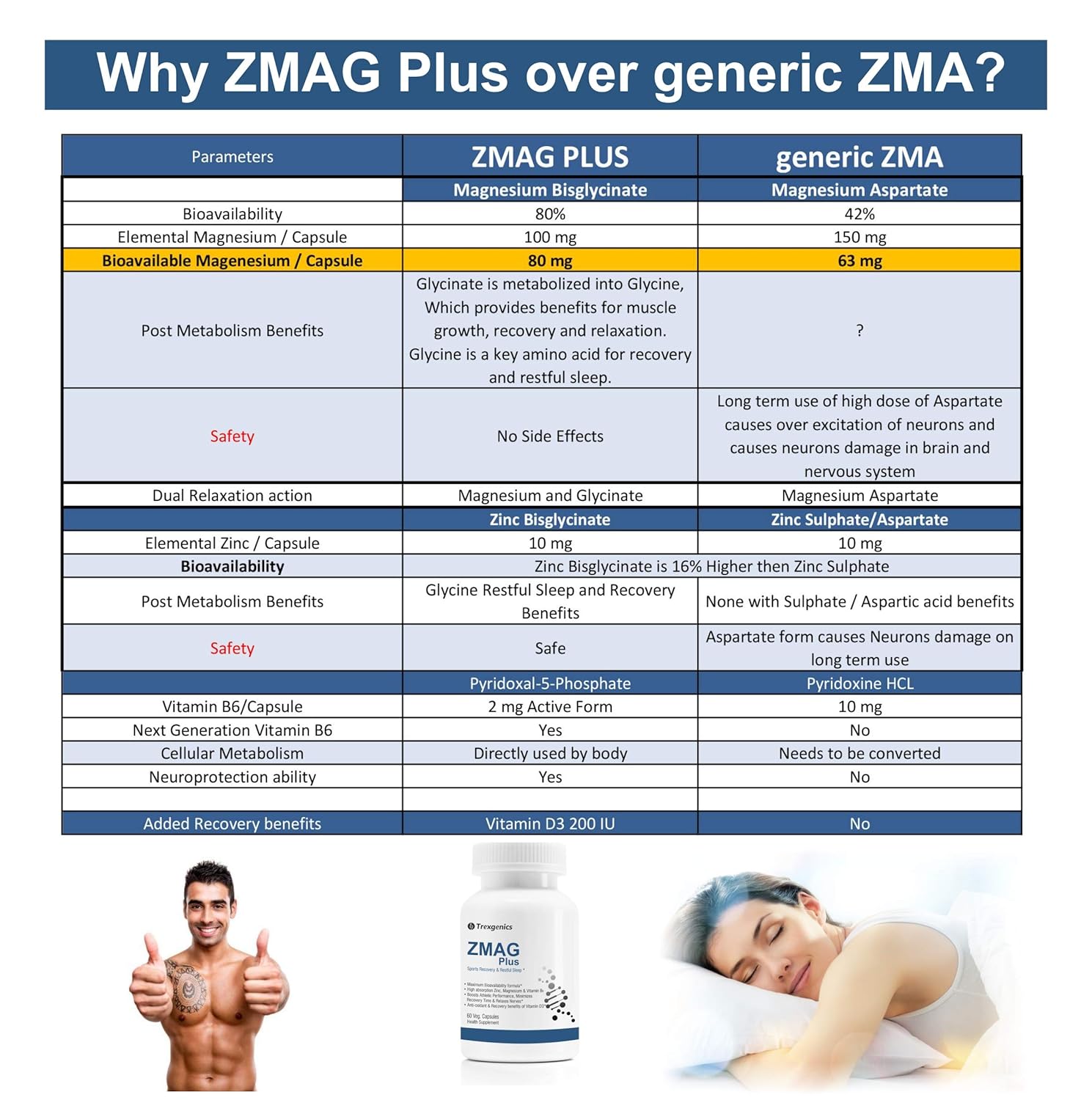 Trexgenics ZMAG PLUS Next Generation Sports Recovery, Restful Sleep complex with Bioactive Zinc & Magnesium Bisglycinate, Active B6 P5P & Vit. D3 Advanced, Bioavailable & Safe (60 Veg Capsules)