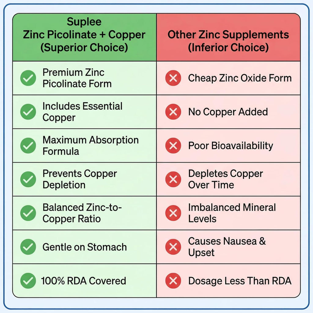 Suplee Zinc Picolinate with Copper Gluconate | High Absorption Zinc Supplement | Immunity, Skin Health & Muscle Support | 90 Veg Capsules