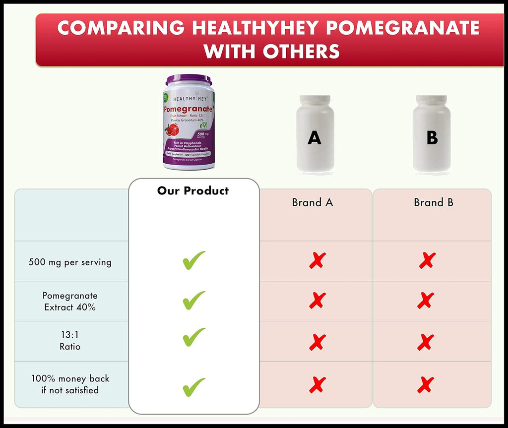 HealthyHey Nutrition Pomegranate Fruit Extract 500mg- 120 Vegetable Capsules (120)