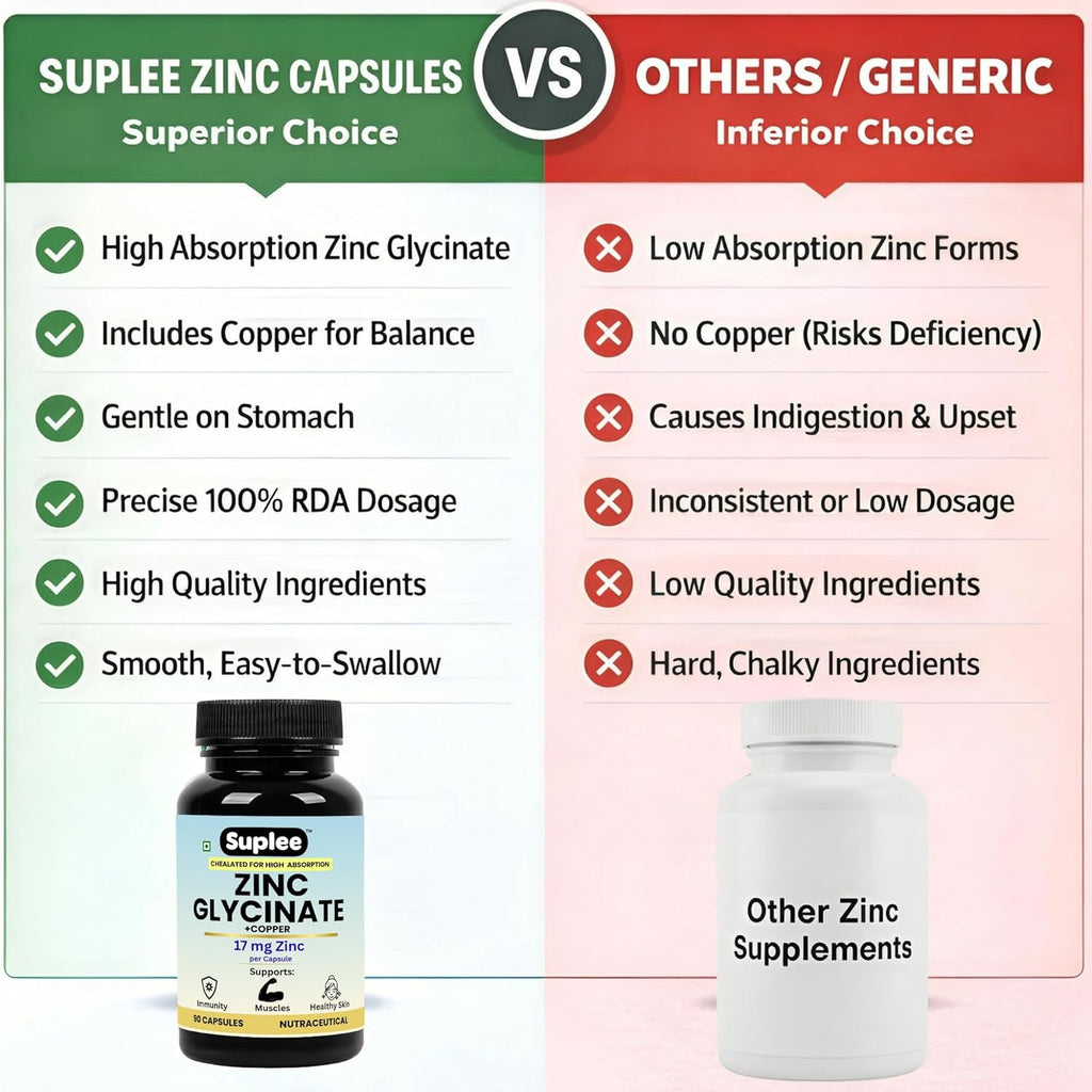 Suplee Zinc Glycinate with Copper Supplement | 17mg Zinc & 1.7mg Copper | High Absorption Chelated Formula for Immunity, Skin & Muscle Health | 90 Veg Capsules (Lab Tested)