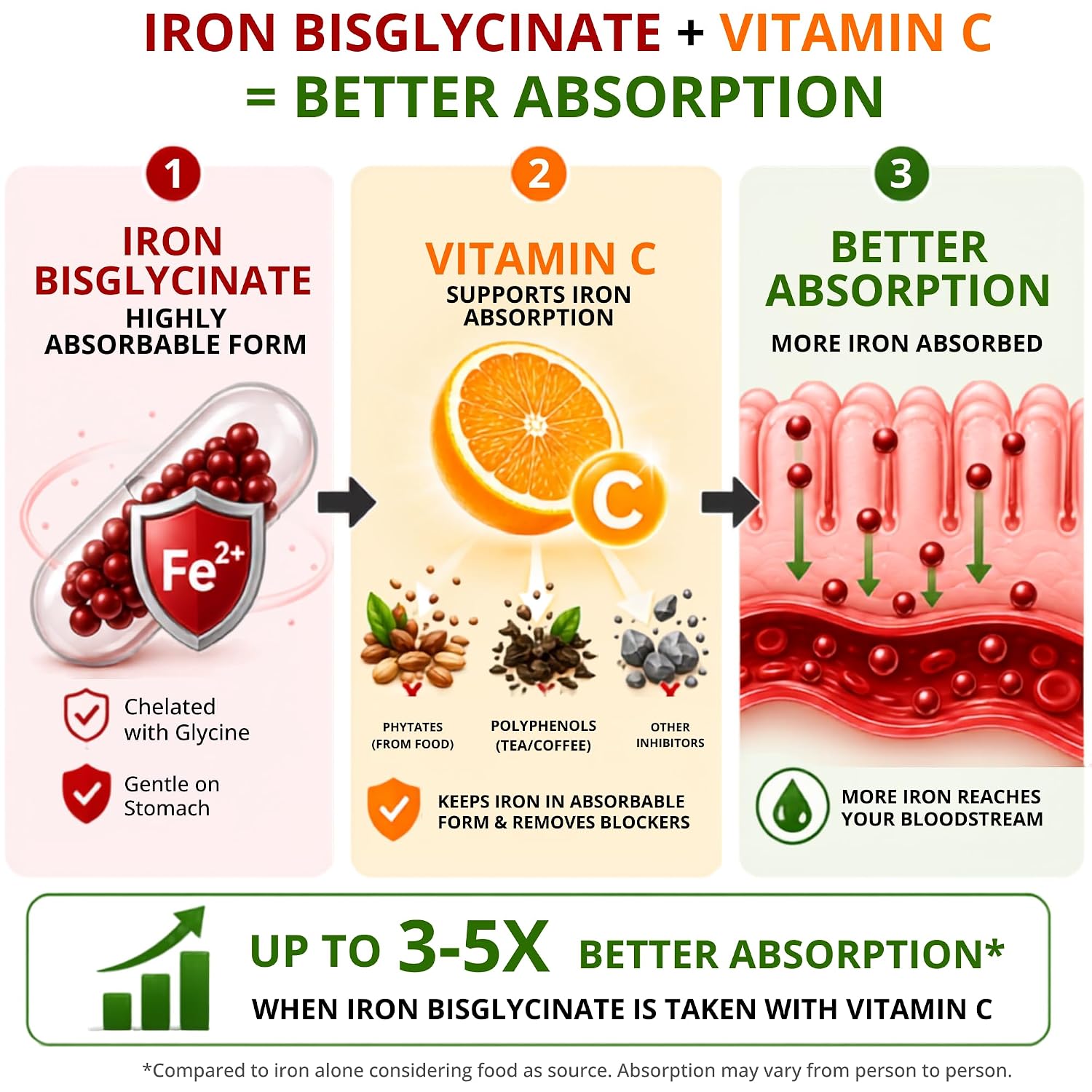 Suplee Chelated Iron Bisglycinate Gummies with Vitamin C Supplement | Mixed Berries Flavour, Zero Added Sugar, For Men, Women & Kids, 30 Gummies