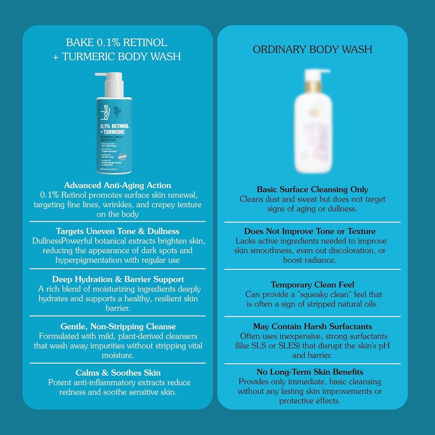 BAKE 0.1% Retinol & Turmeric Renewing Serum Body Wash for Anti Aging | Boosts Collagen Production, Increases Skin Elasticity & Reduce Fine Lines & Wrinkles | For Women & Men | 300ml