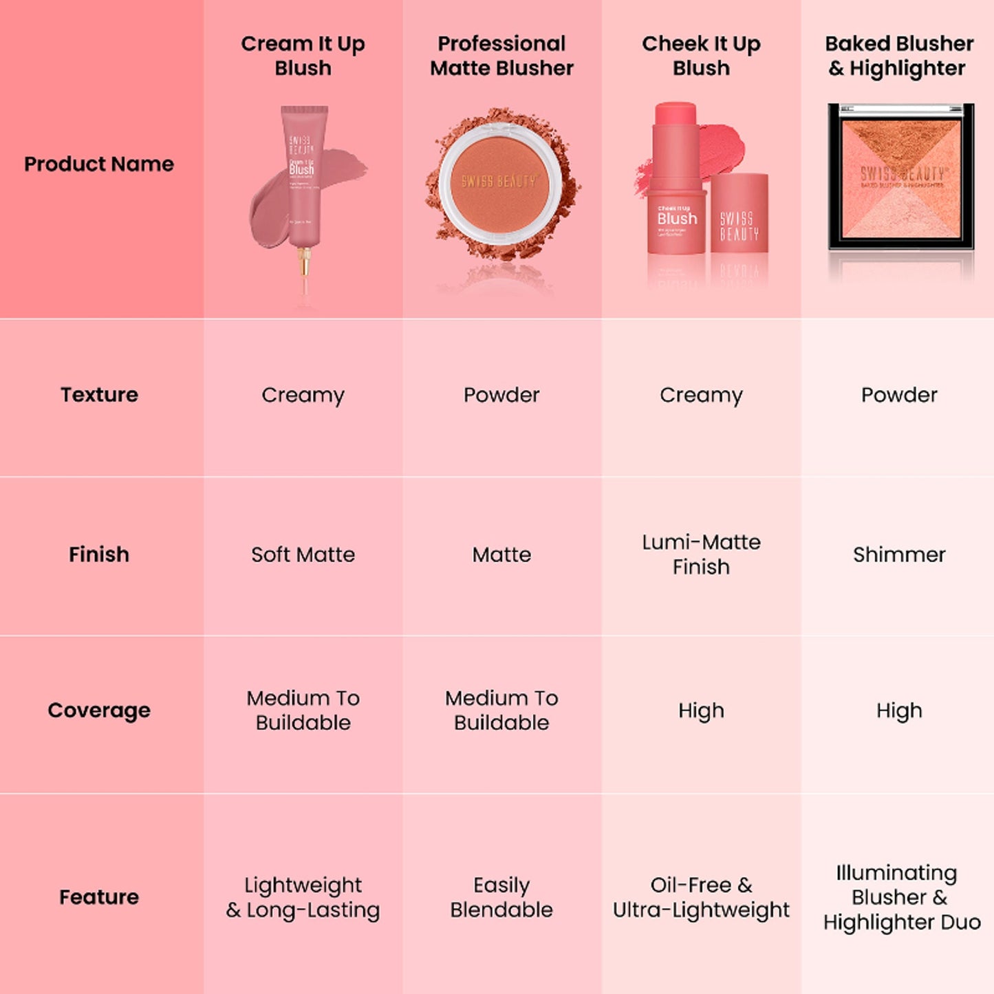 Swiss Beauty Cream It Up Blusher With Shea Butter , Multi-Functional , Matte Finish - 3 Cheeky Peach