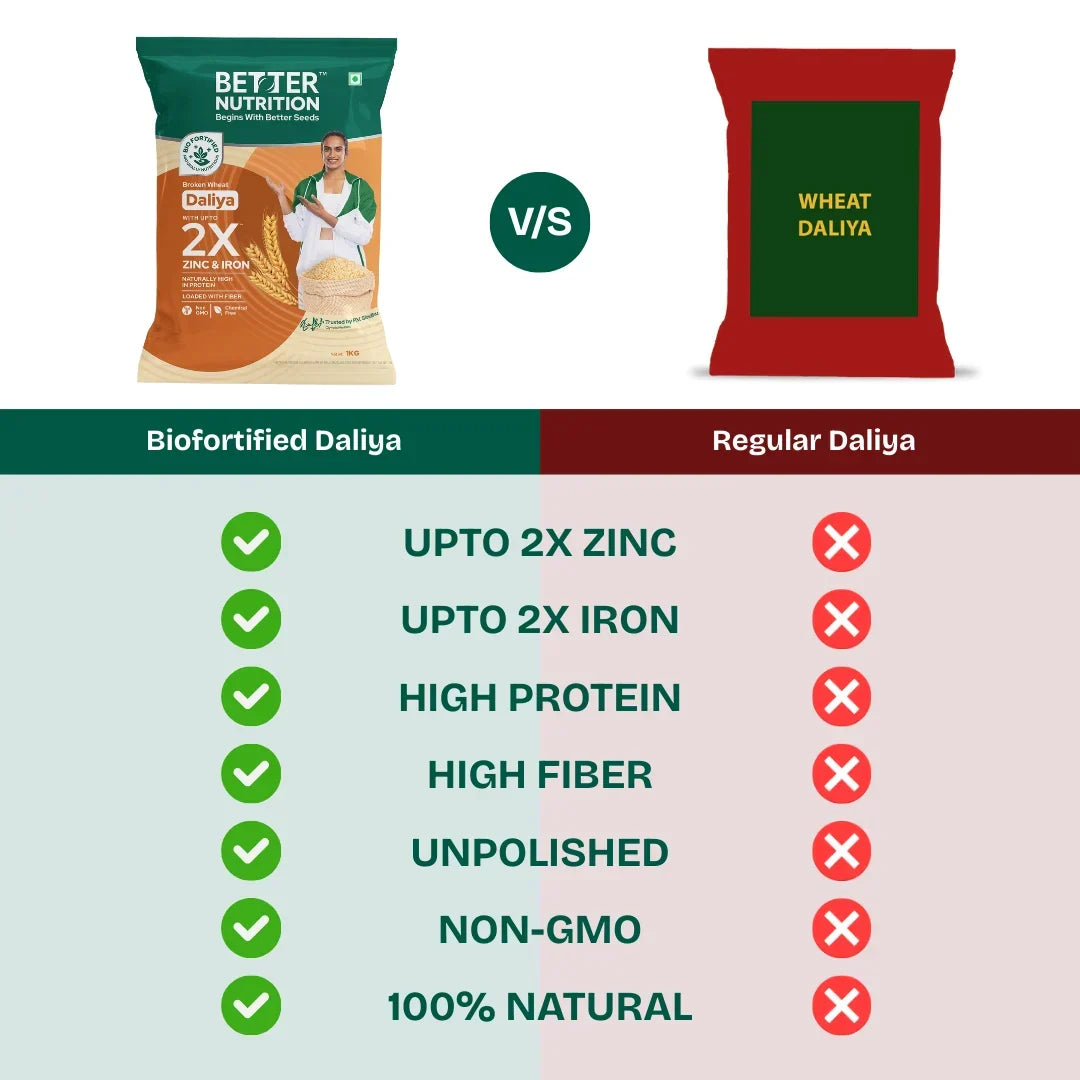 Better Nutrition Biofortified Daliya / Broken Wheat