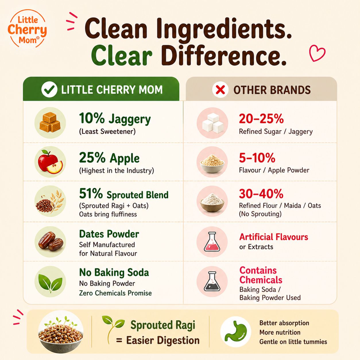 Littlecherrymom Pancake Mix Sprouted Ragi Apple