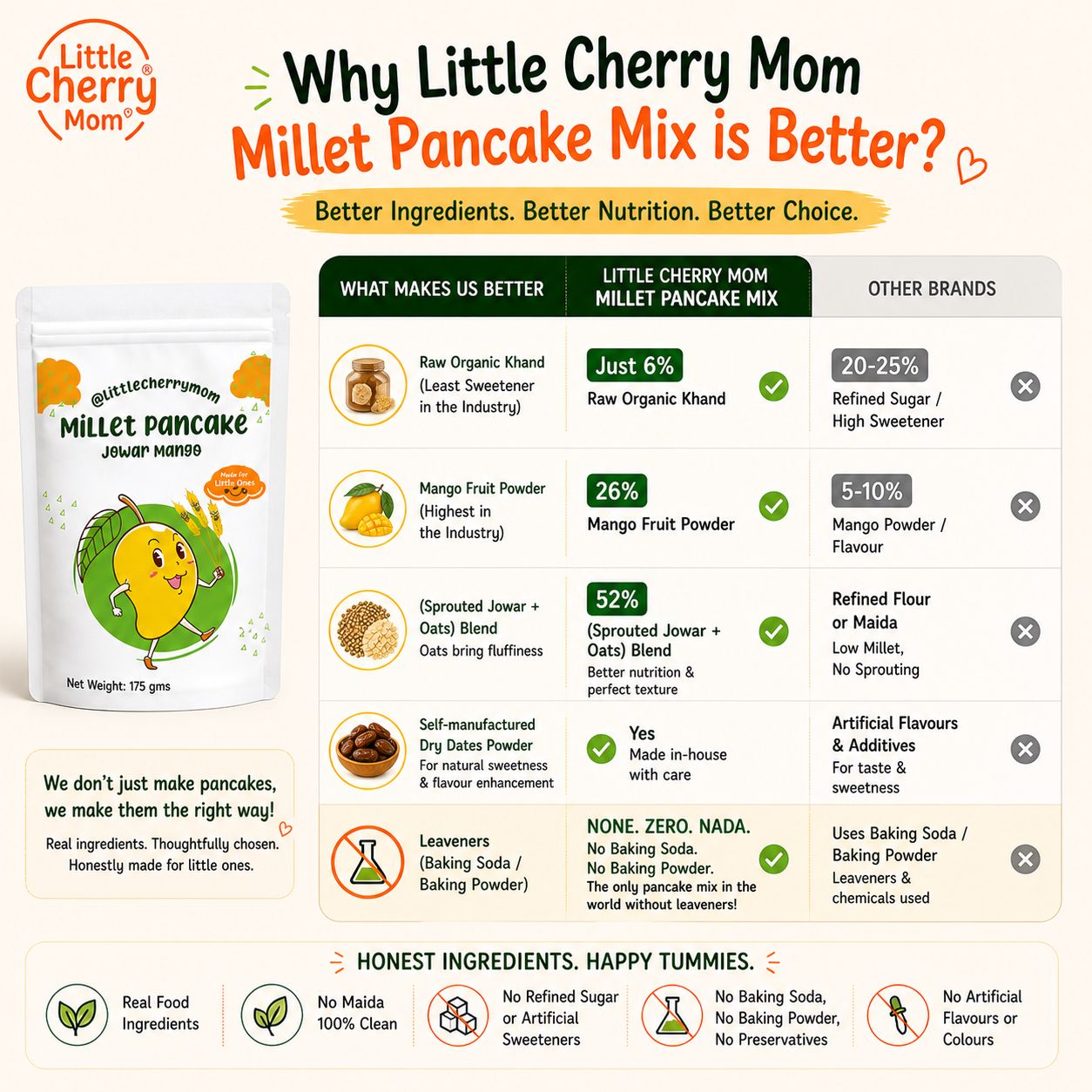 Littlecherrymom Pancake Mix Jowar Mango