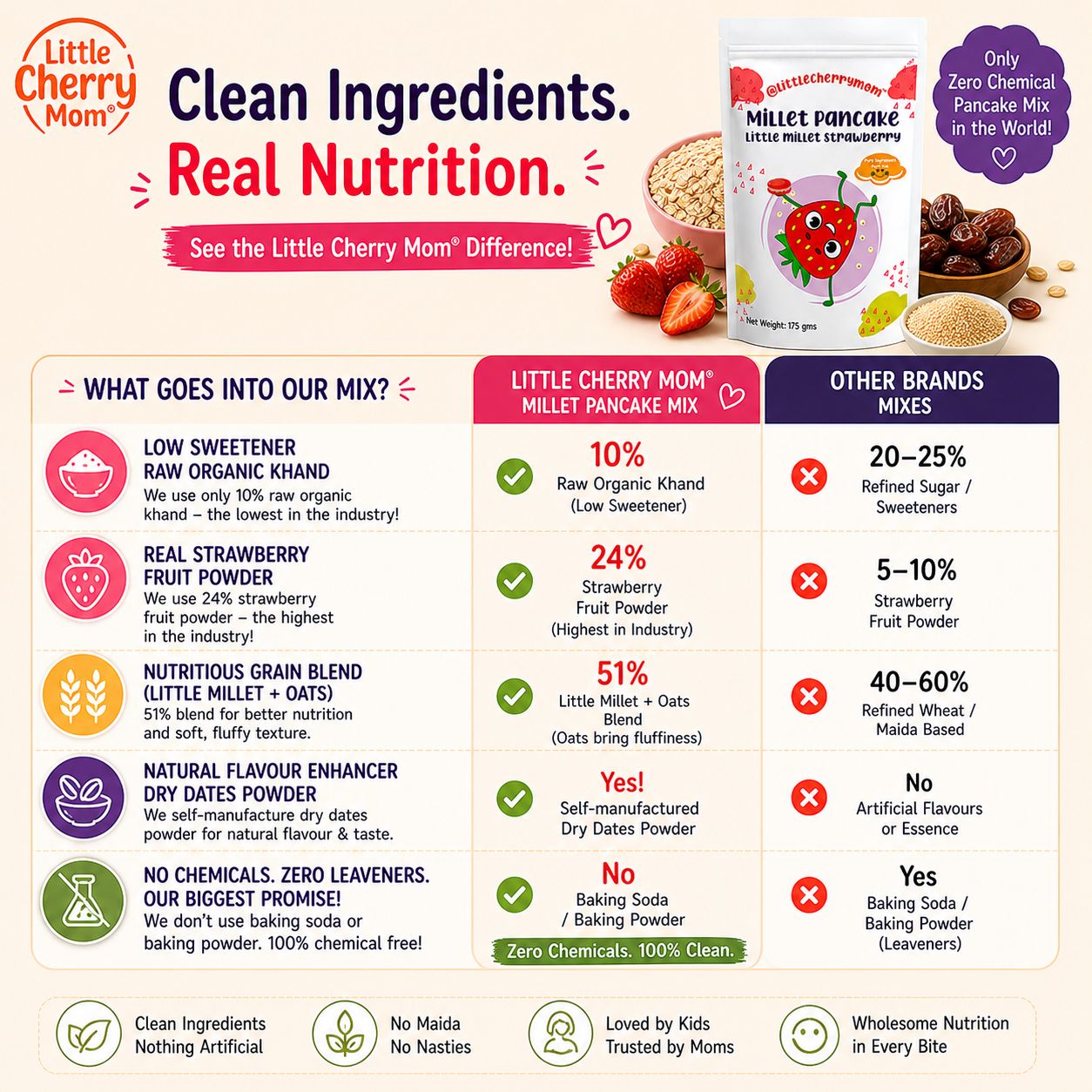 Littlecherrymom Pancake Mix Little Millet Strawberry