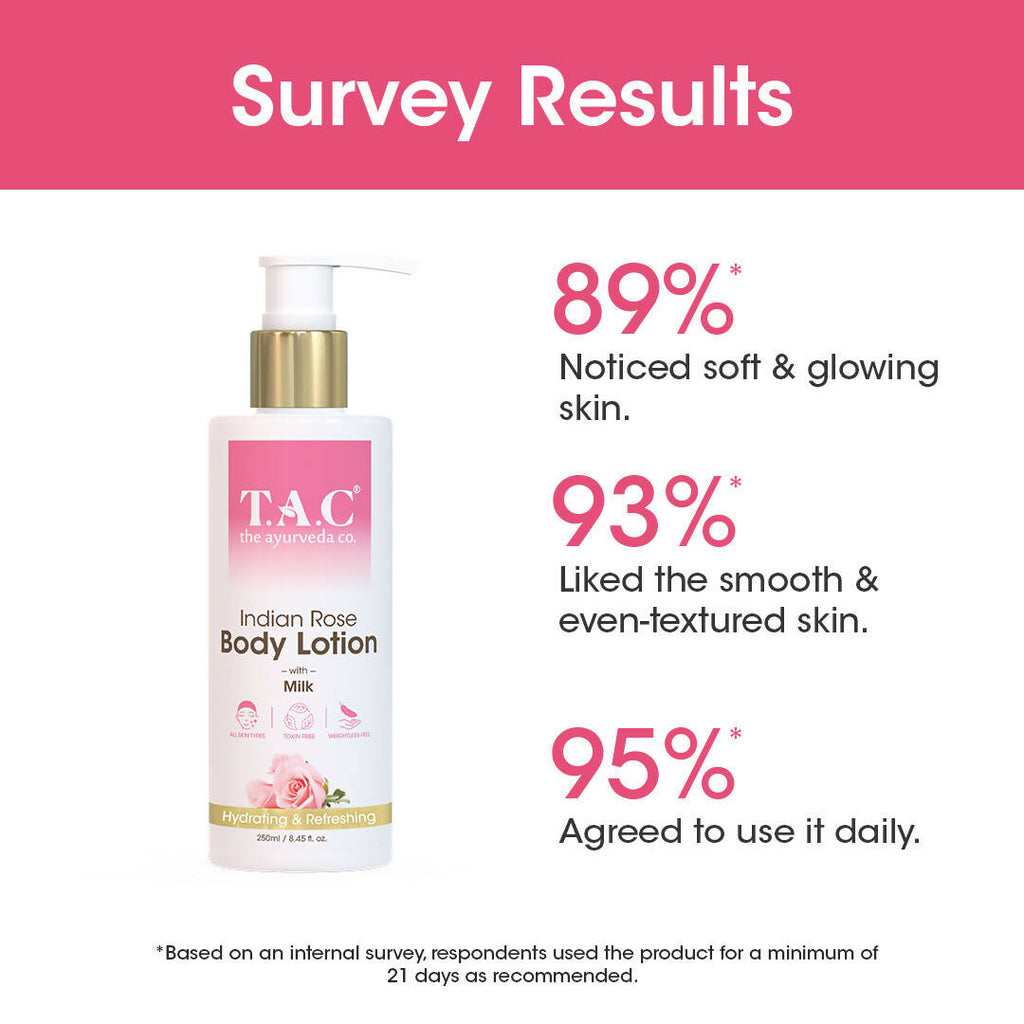 T.A.C - The Ayurveda Co. Indian Rose Body Lotion for Dry Skin with Milk Extract for Deep Nourishment & Moisturization