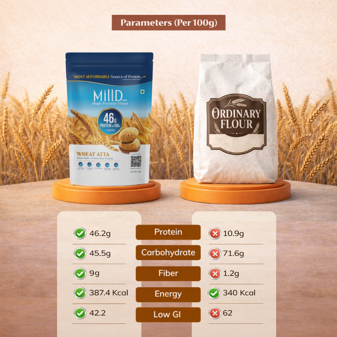 Mill'D High Protein Wheat Flour | 46 G Protein - 2 kg