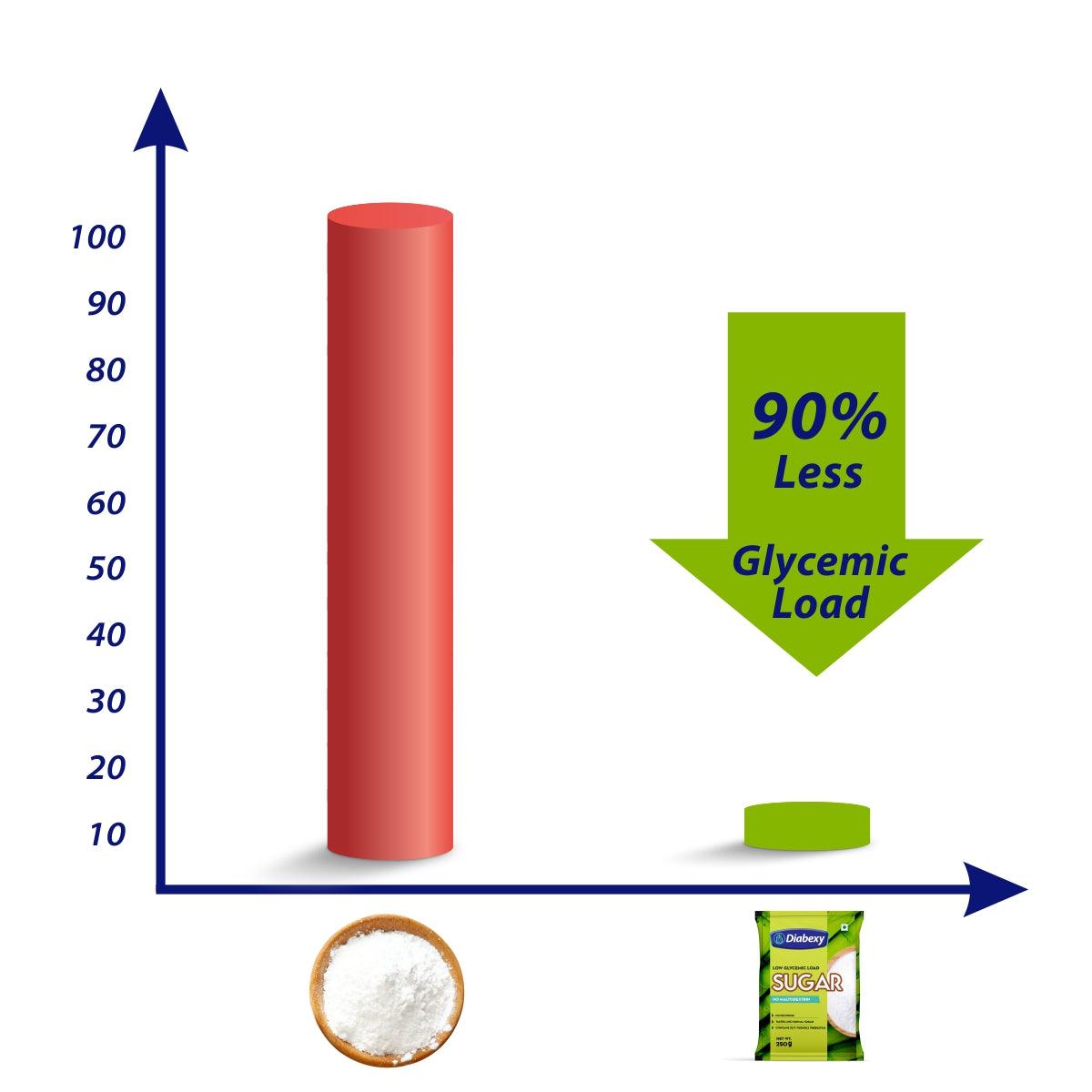 Diabexy Sugar Free Sweetener - 250 gms