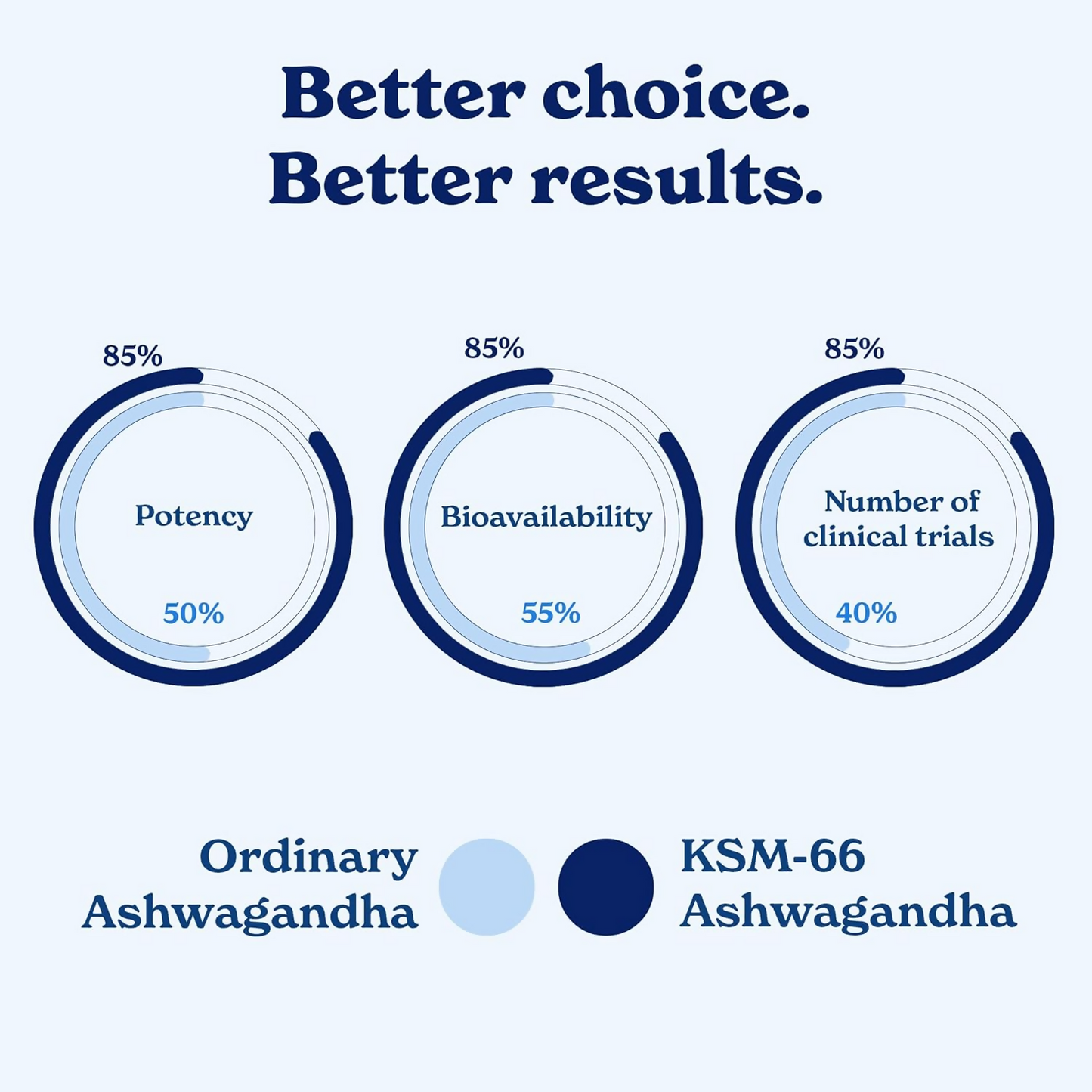 Better Alt KSM-66 Ashwagandha Honey Sticks