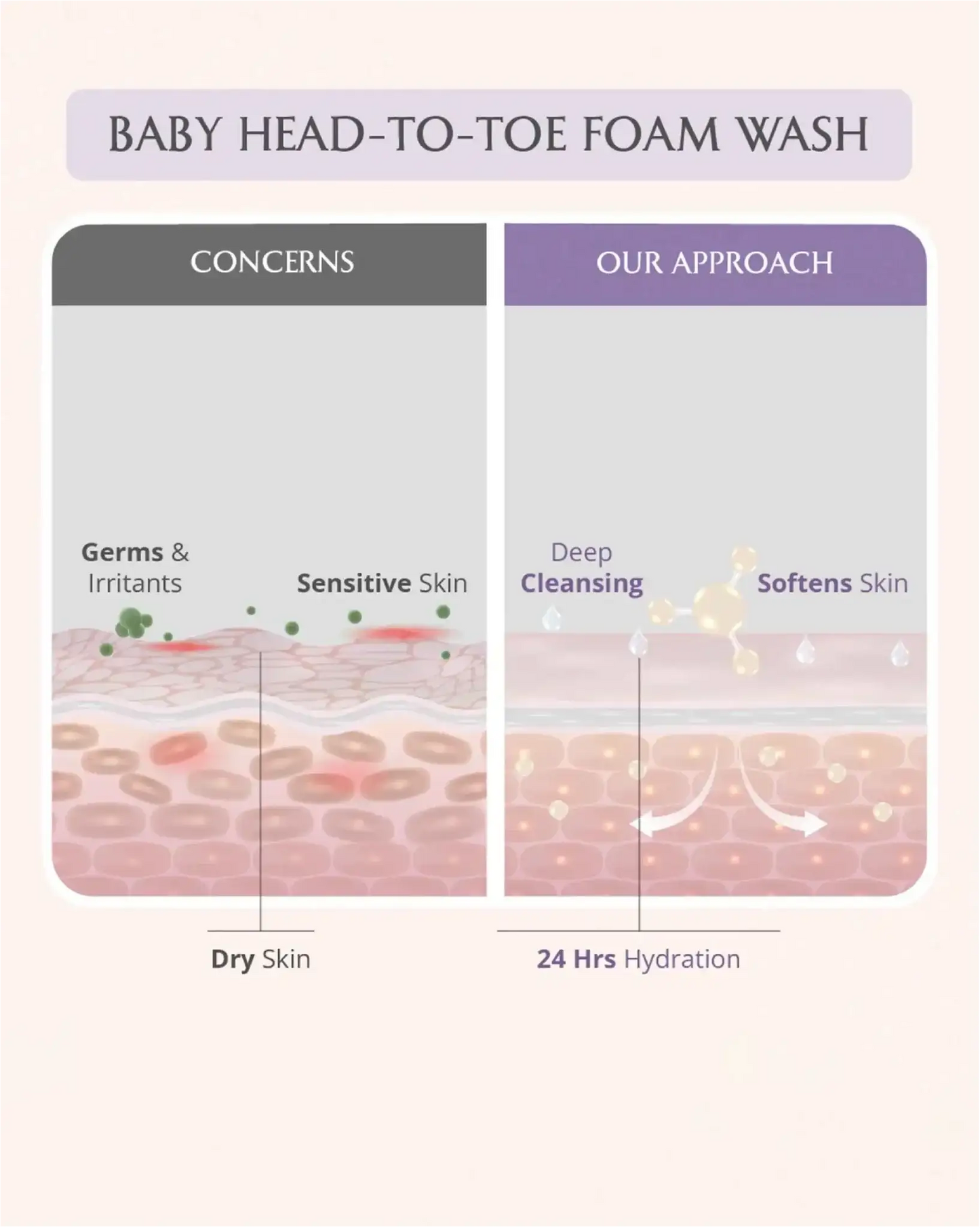 AreoVeda Mini Mom and Baby Wash Combo